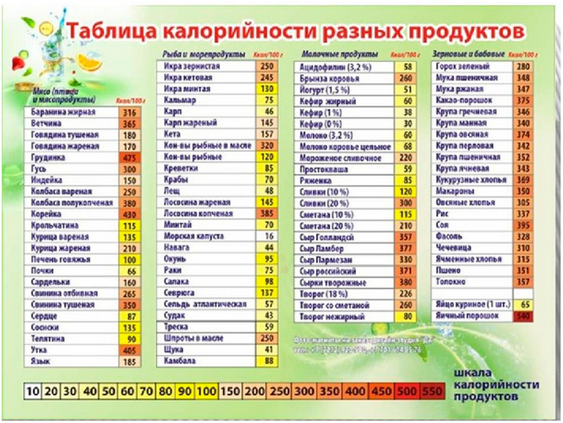 Пищевая ценность продуктов питания